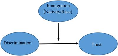 Immigration, Discrimination, and Trust: A Simply Complex Relationship